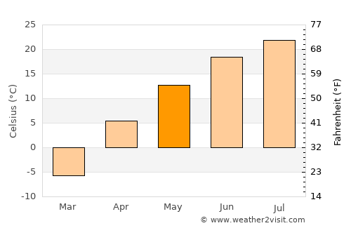 Shangzhi average temperature in May