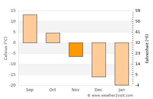 Shangzhi average temperature in November
