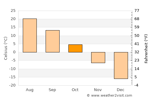 Shangzhi average temperature in October