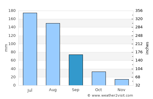 Shangzhi average rain in September