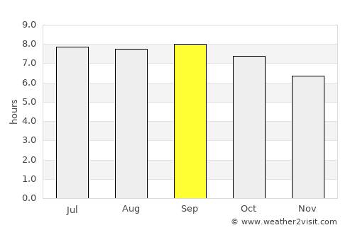 Shangzhi average rain in September