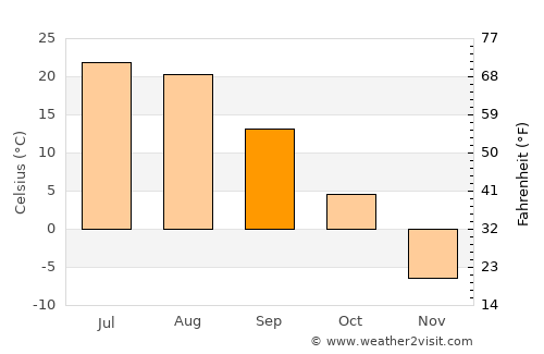 Shangzhi average temperature in September