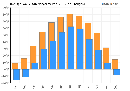Shangzhi average minimum / maximum temperatures (Fahrenheit)
