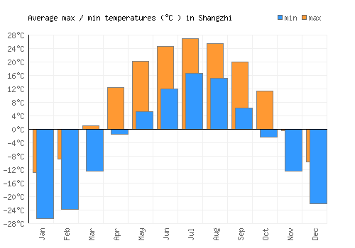 Shangzhi average minimum / maximum temperatures (Celsius)