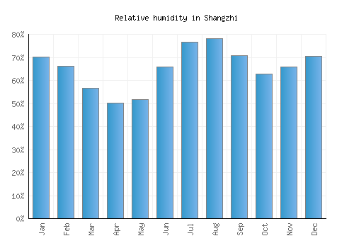 Shangzhi relative humidity averages