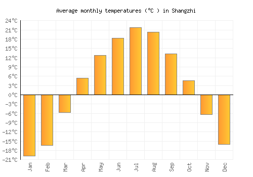 Shangzhi average temperature chart (Celsius)