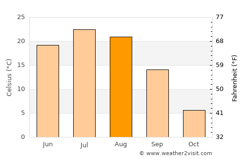 Shanhetun average temperature in August