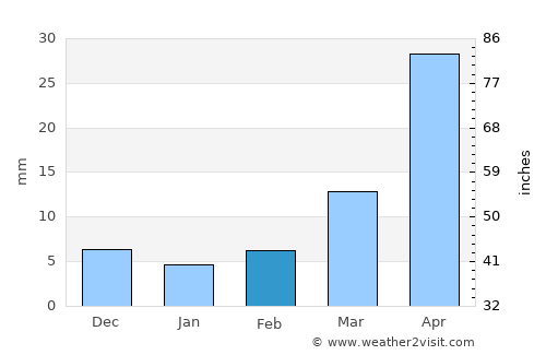 Shanhetun average rain in February