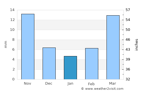 Shanhetun average rain in January