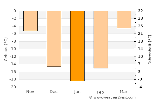 Shanhetun average temperature in January