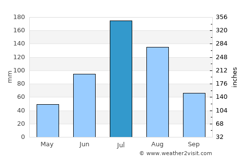 Shanhetun average rain in July