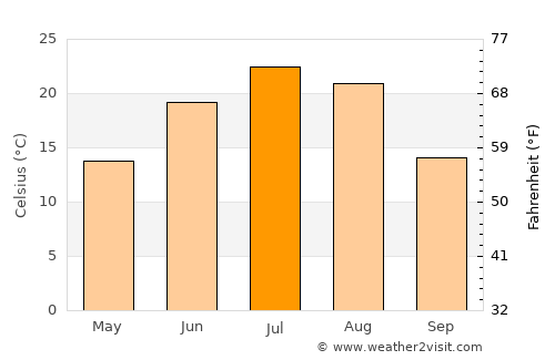 Shanhetun average temperature in July