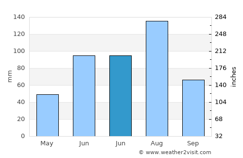 Shanhetun average rain in June