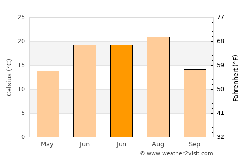 Shanhetun average temperature in June