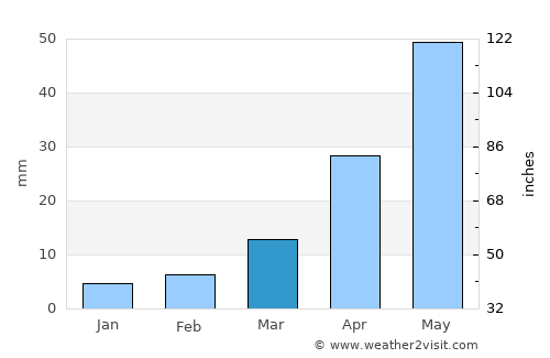 Shanhetun average rain in March