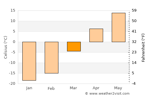 Shanhetun average temperature in March