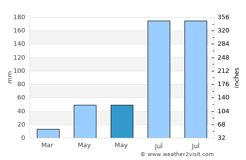 Shanhetun average rain in May