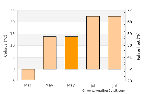 Shanhetun average temperature in May