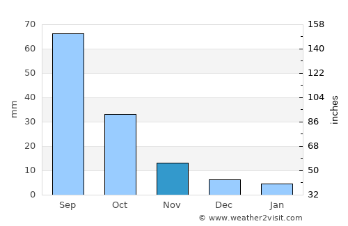 Shanhetun average rain in November