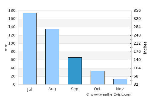 Shanhetun average rain in September