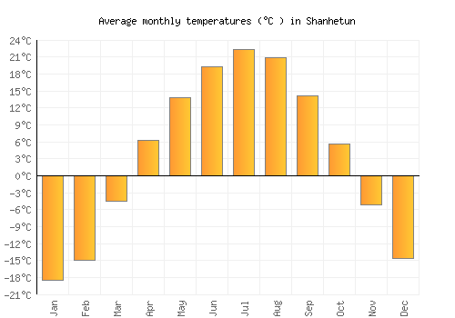 Shanhetun average temperature chart (Celsius)