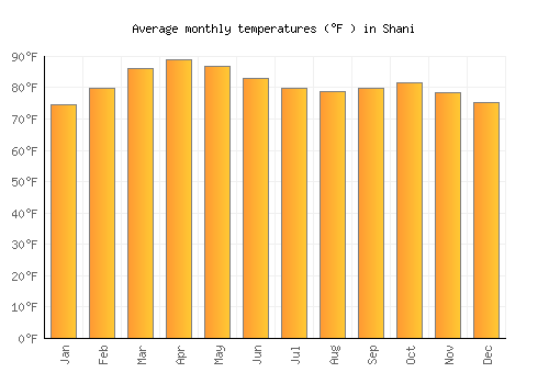 Shani average temperature chart (Fahrenheit)
