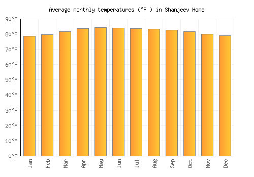 Shanjeev Home average temperature chart (Fahrenheit)