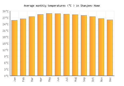 Shanjeev Home average temperature chart (Celsius)