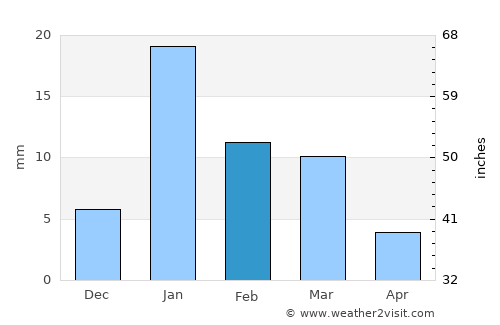 Shankargarh average rain in February