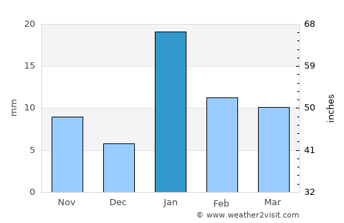 Shankargarh average rain in January