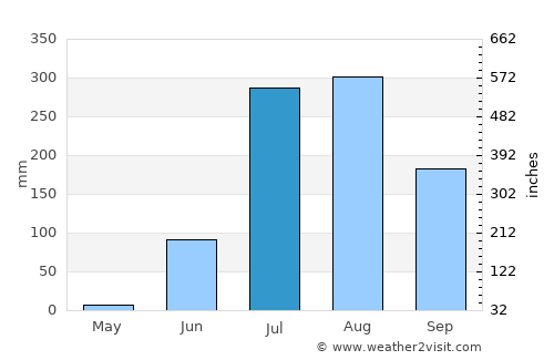 Shankargarh average rain in July