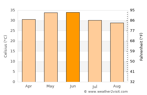 Shankargarh average temperature in June