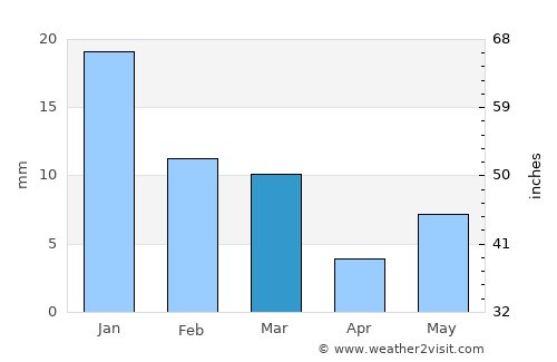 Shankargarh average rain in March