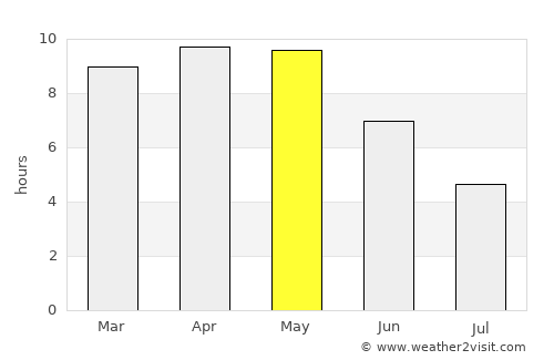 Shankargarh average rain in May