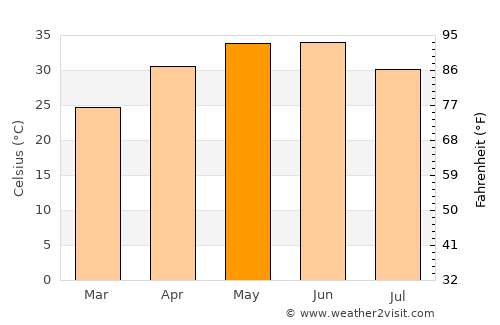 Shankargarh average temperature in May