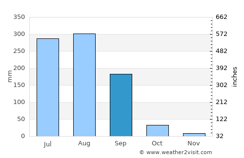 Shankargarh average rain in September