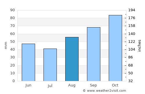 Shanklin average rain in August