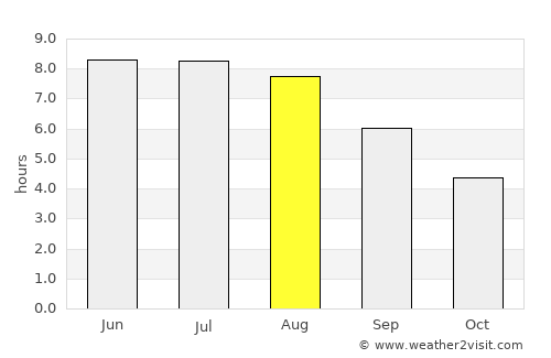 Shanklin average rain in August