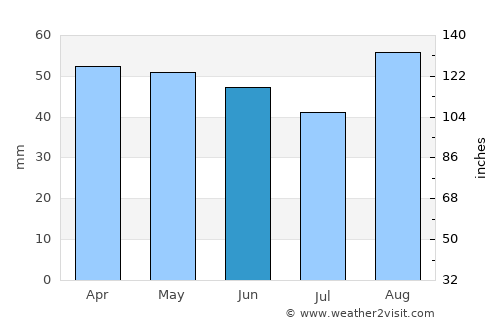 Shanklin average rain in June