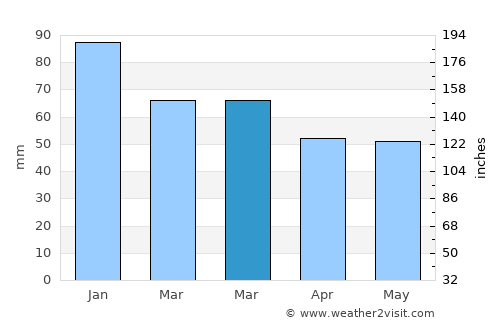 Shanklin average rain in March