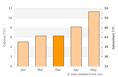 Shanklin average temperature in March