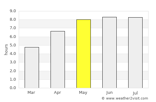 Shanklin average rain in May