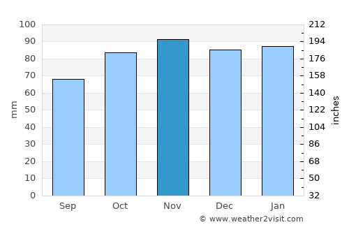 Shanklin average rain in November