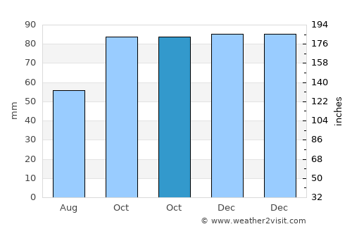 Shanklin average rain in October