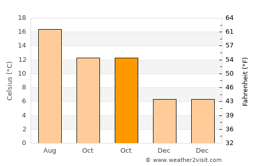 Shanklin average temperature in October