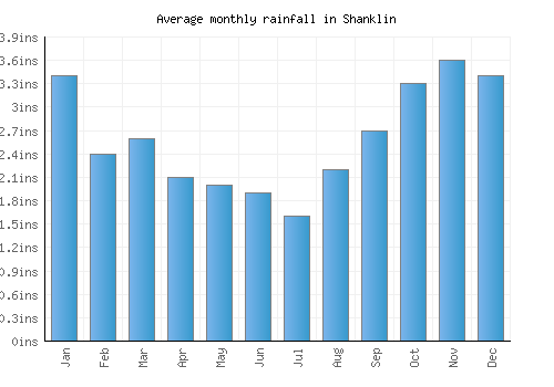 Shanklin monthly rainfall chart (inches)