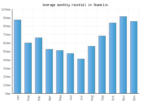 Shanklin monthly rainfall chart (mm)