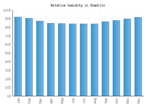Shanklin relative humidity averages
