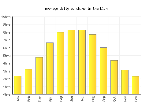 Shanklin average daily sunshine chart