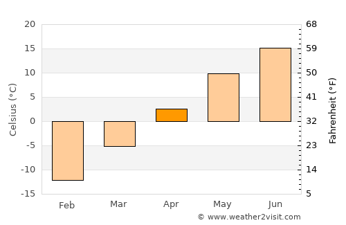 Shannon average temperature in April